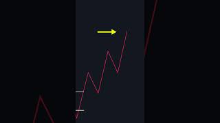 Cheatcode For Identifying Market Structure