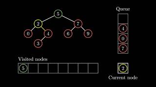 Visualizing Breadth-First Search Algorithm | BFS Explained with Visual Graphs - AI