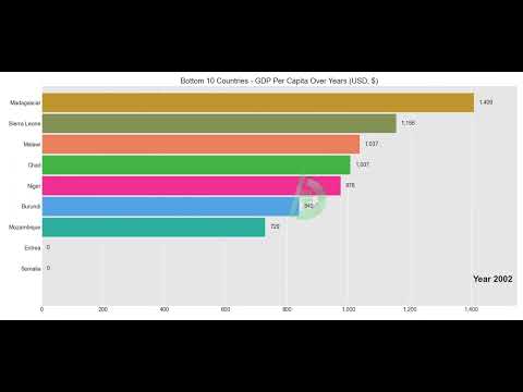 World Countries with lowest GDP Per Capita
