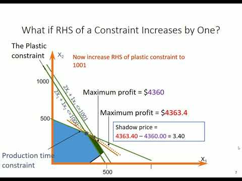 LP sensitivity analysis explained