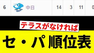 [Standings] Central and Pacific League Standings [Pro Baseball Reactions] [2ch Thread] [NanG]