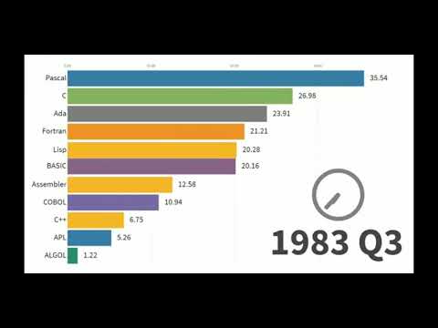 Popular programming languages