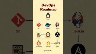 😎👉 DevOps Roadmap✨#roadmap #devops #developertips