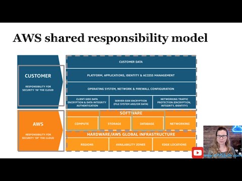 AWS Fundamentals  - AWS Shared Responsibility Model