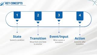 Test Case Design Techniques [8] - State Transition Fundamentals