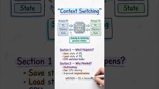Context Switching Explained in 60 Seconds | OS Basics#education #operatingsystem #learning #facts