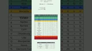 Ligue 1 Drama! GW 9 & 10 Recap | 21/22 Season #Shorts