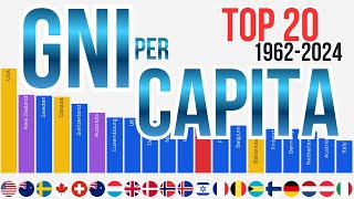 GNI per capita, Atlas method (current US$) 1962-2024 Country Race Top 20