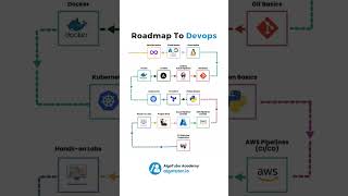 🚀 Complete Roadmap to DevOps in 2025 | Step-by-Step Guide