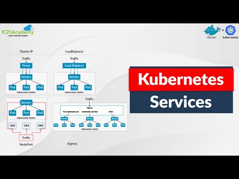 Kubernetes Services | Nodeport | K8 Service type | K21Academy