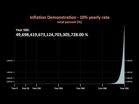 10% Inflation - Demonstration of 10 Percent Yearly Interest / Growth / Inflation Cumulative Effect