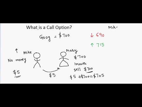 Call Option Explained