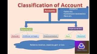 Financial Accounting In Hindi Part1