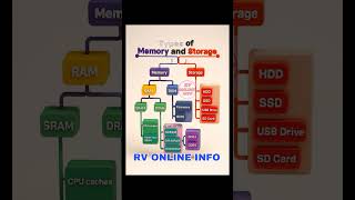 Types of Memory and Storage #computereducation #motivation #keyboardshortcuts #computer #excel