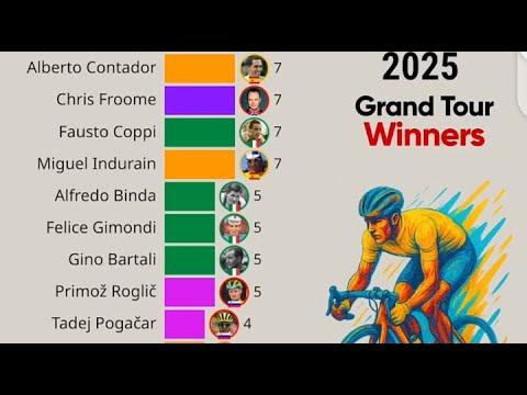 Top 15 Cyclists by Grand Tour Titles | 1903-2025