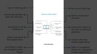 React.js vs React Native – which one should you learn in 2025? 🤔 #reactjs #native