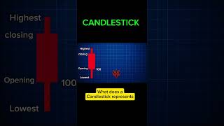 basics of Candlestick structure | #trading #stockmarket #technicalanalysis