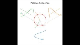 Positive sequence and negative sequence #electrical #electricalengineering #threephase #powersystems