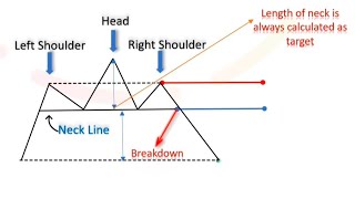 The Head and Shoulders Pattern #StockMarket#technicalanalysis #tradingtools #tradingsecrets#Strategy
