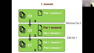 Code Versioning (git)