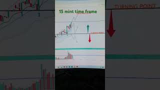 Today Forex market gold analysis in 15 mint time frame #gold #goldanalysis #trading #shortvideo