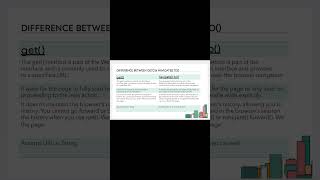 Difference between get and navigate to method #shorts #selenium #qaautomation #softwaretesting