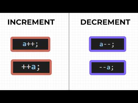 Unary Operators in Java - Increment and Decrement Operators