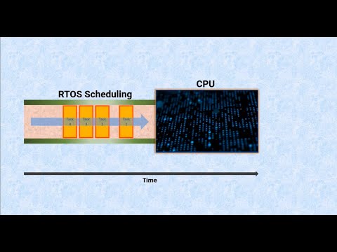Real Time Operating System (RTOS) Multitasking Scheduling