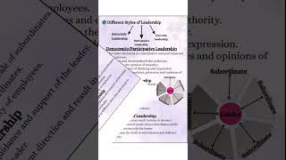Easynotes class12 Chapter7 Directing#businessstudies#easynotes#directing#class12#elementsofdirecting