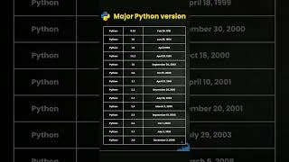 Python version | Python version list.#python #pythonprogramming