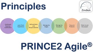 PRINCE2 Agile - Principles (18/40)