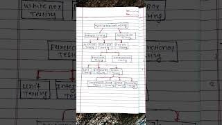 Types of software testing | classification of software testing | SE |