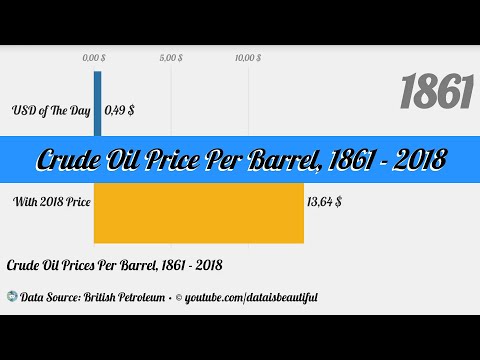 Crude Oil Price Per Barrel, 1861 - 2018