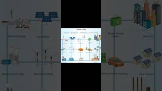 SMART GRID ABOUT POWER SYSTEM #powersystems #engineering #engineering