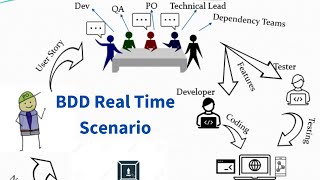 Develop BDD Automation Framework from Scratch | Selenium Java | #BDD Real Time Scenario Explained