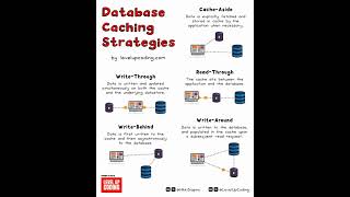 Boost Performance! Database Caching Strategies #DatabaseCaching #performancetuning #chamnetquan