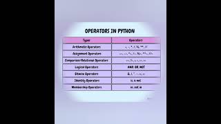 👿Types Of Python Operators👿#shortsvideo#shorts#trending#ytshorts#coding#viral#pythonoperators#python