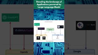 Decoding the Landscape of Applications Powered By Large Language Models
