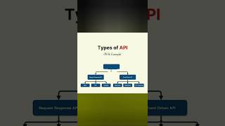 #The Different types of API's (and why you should care )#apisecurity #apidesign #apiintergration