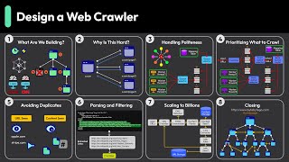 Design a Web Crawler: FAANG Interview Question