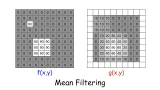Image filtering in 5 minutes:   The Case of the Splotched Van Gogh,  Part 2