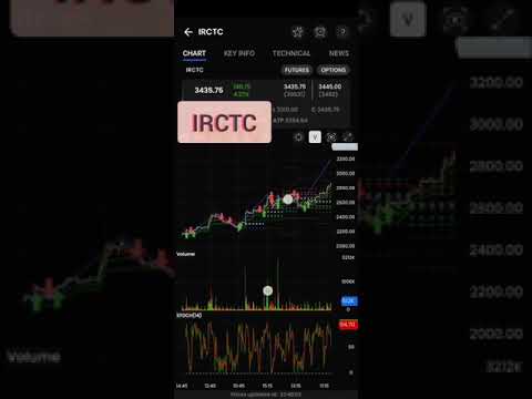 IRCTC | IRCTC share price | IRCTC share news | IRCTC FNO BAN |