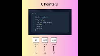 C pointers #programminglanguage #programming #systemprogramming #coding #memoryrepresentation