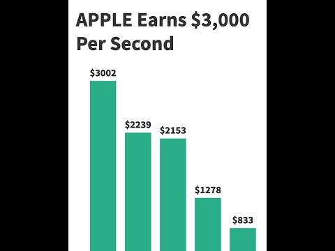 Apple Earns $3002 per second #Apple #shorts #Alpphabet #Google #Microsoft #Facebook #Meta #Amazon