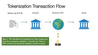 Network Tokenization - Transaction Processing