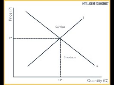 Demand, Supply, Consumer and Producer Surplus