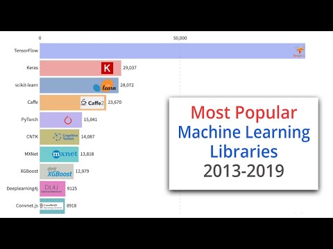 Most Popular Machine Learning Libraries | 2013-2019