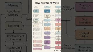 Ever wondered How Agent AI works? #agenticai #trending #openai #coder #developer #learning #tech