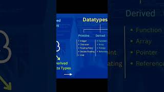 Types Of DataTypes in C #datatypes #datatypesinc #cprogramming #placement2024 #cinterviewquestions