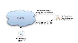 Software Activation - How it Works